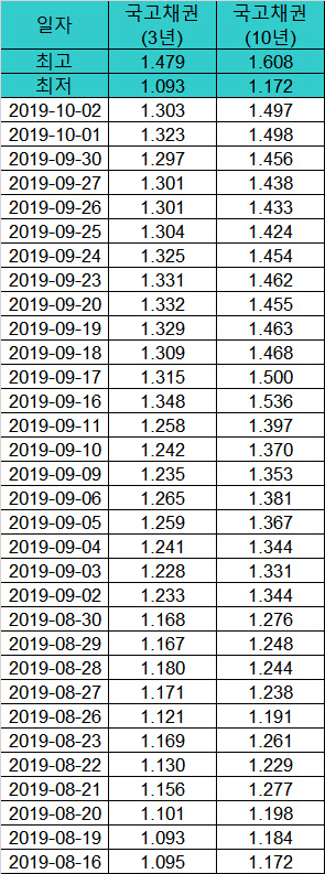 단위: %. 금융투자협회.